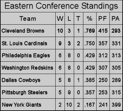 1964 Eastern Conference Final Standings
