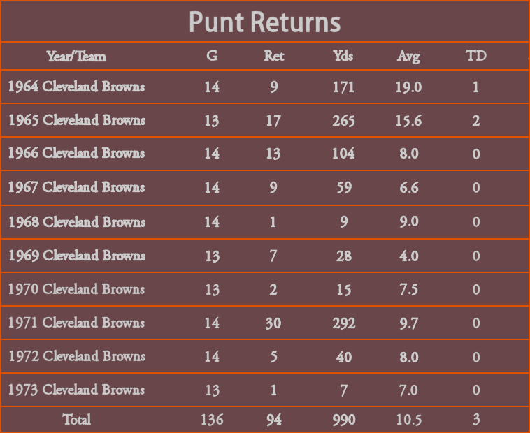 Punt Return Statistics Graph