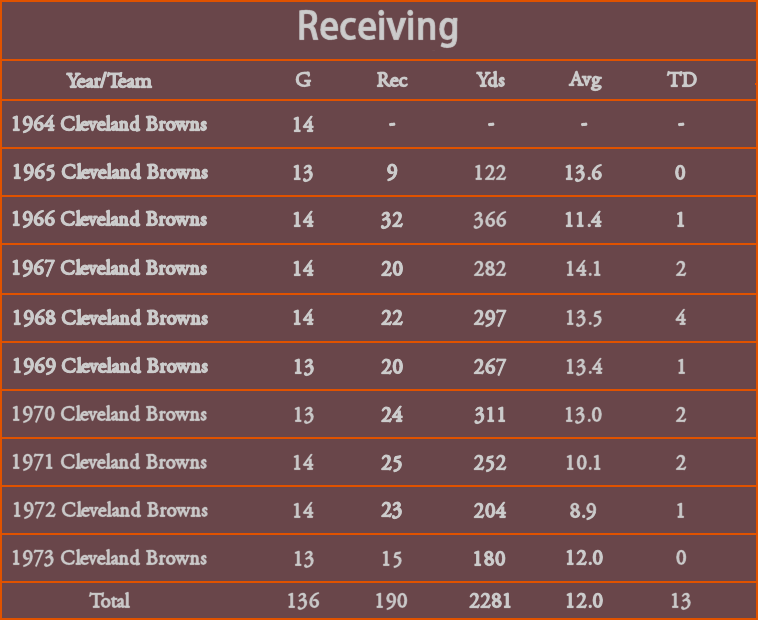 Receiving Statistics Graph