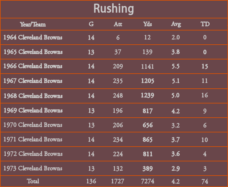 Rushing Statistics Graph