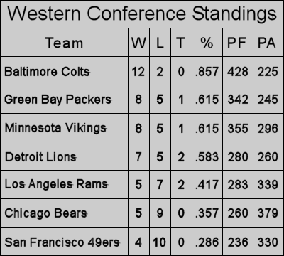 1964 Western Conference Final Standings